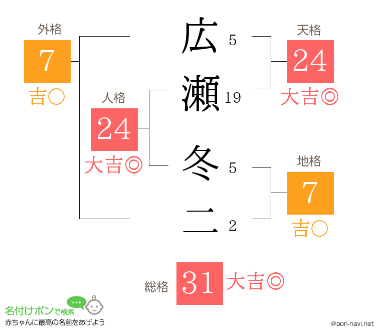 広瀬 冬二さんの姓名判断結果