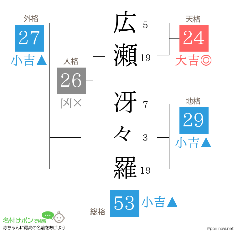 広瀬 冴々羅さんの姓名判断結果