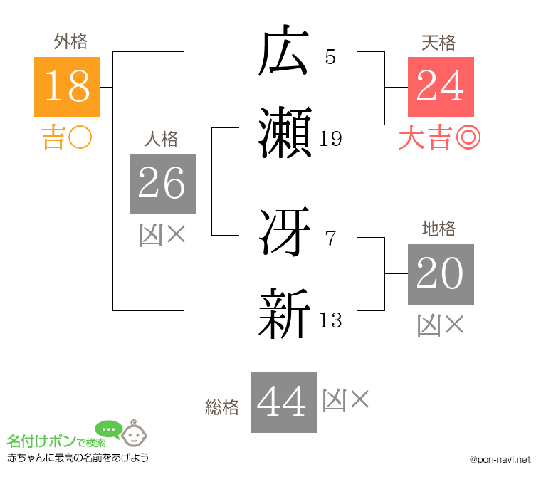 広瀬 冴新さんの姓名判断結果