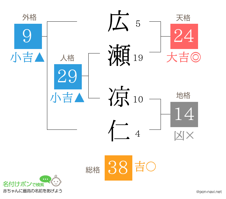 広瀬 凉仁さんの姓名判断結果