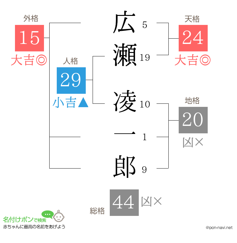 広瀬 凌一郎さんの姓名判断結果