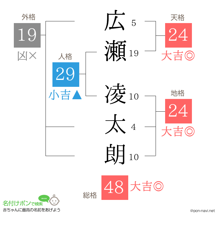 広瀬 凌太朗さんの姓名判断結果