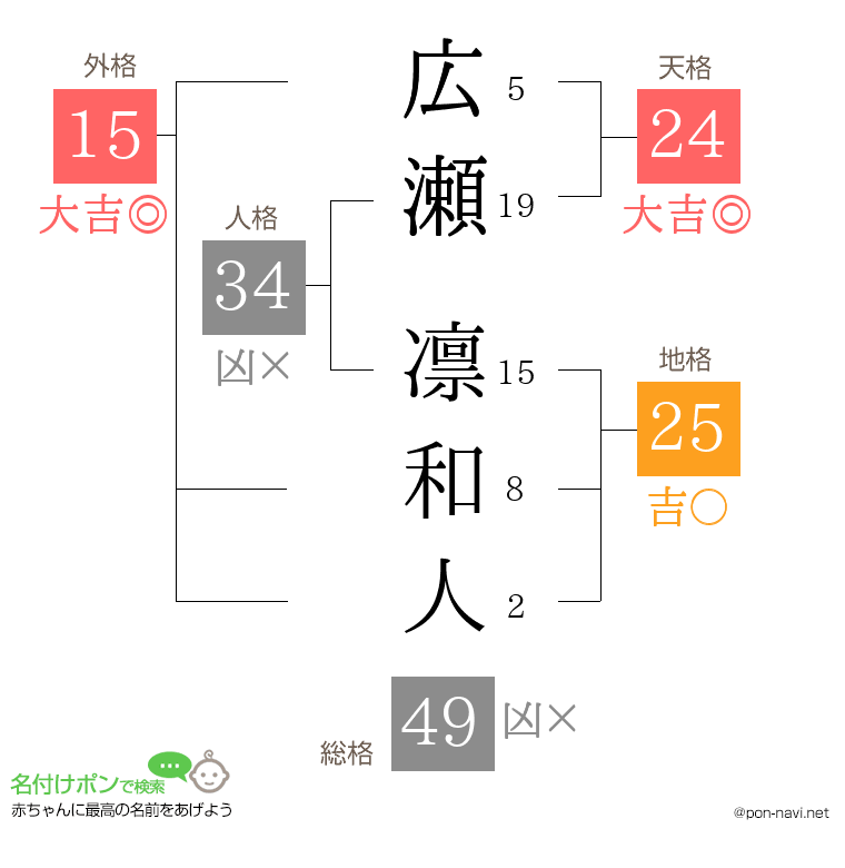 広瀬 凛和人さんの姓名判断結果