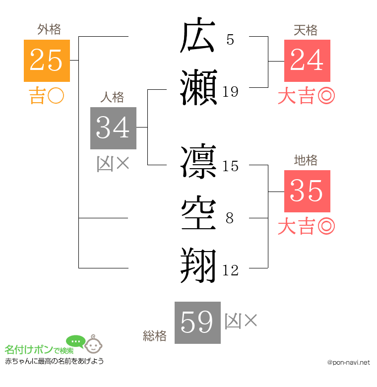 広瀬 凛空翔さんの姓名判断結果