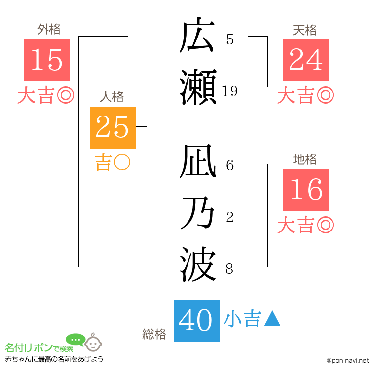 広瀬 凪乃波さんの姓名判断結果
