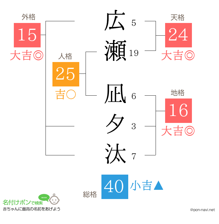 広瀬 凪夕汰さんの姓名判断結果