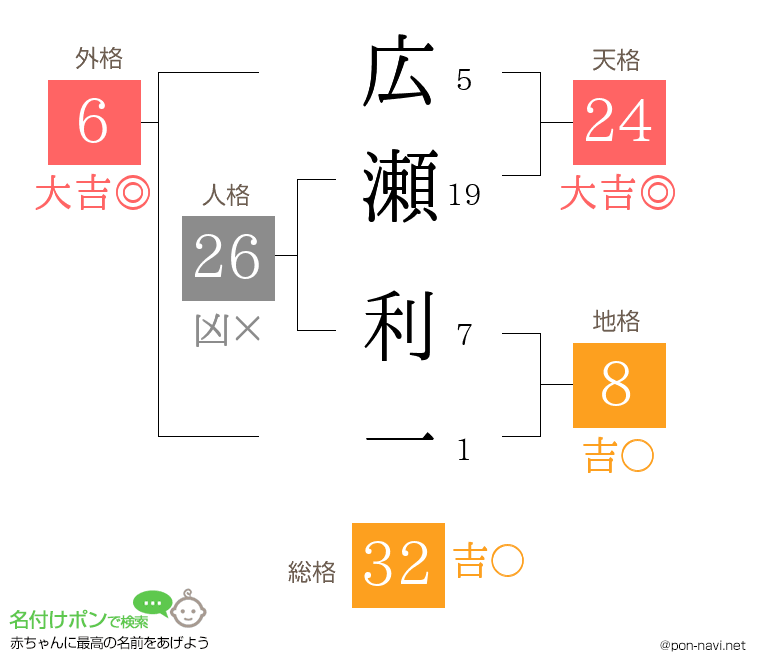 広瀬 利一さんの姓名判断結果