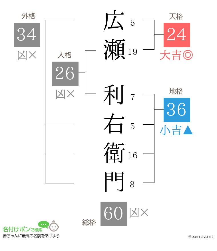 広瀬 利右衛門さんの姓名判断結果