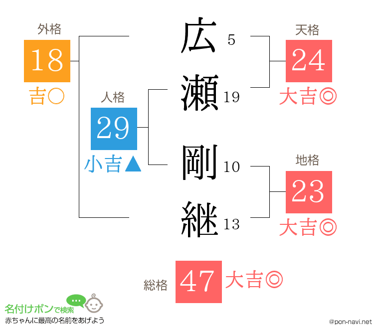 広瀬 剛継さんの姓名判断結果