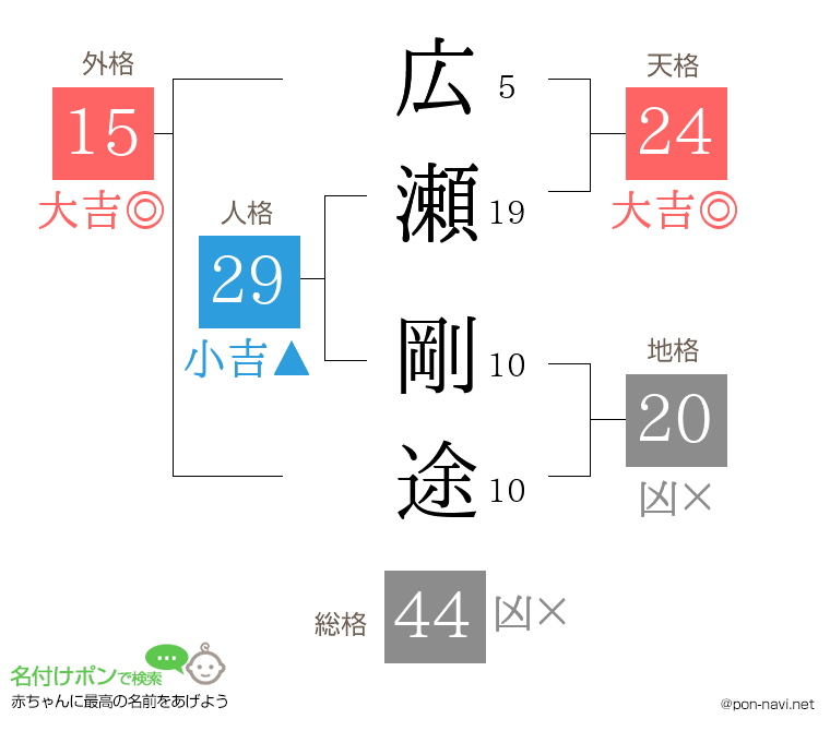 広瀬 剛途さんの姓名判断結果