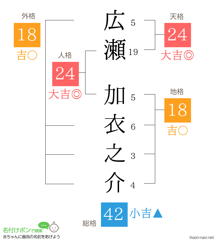 広瀬 加衣之介さんの姓名判断結果