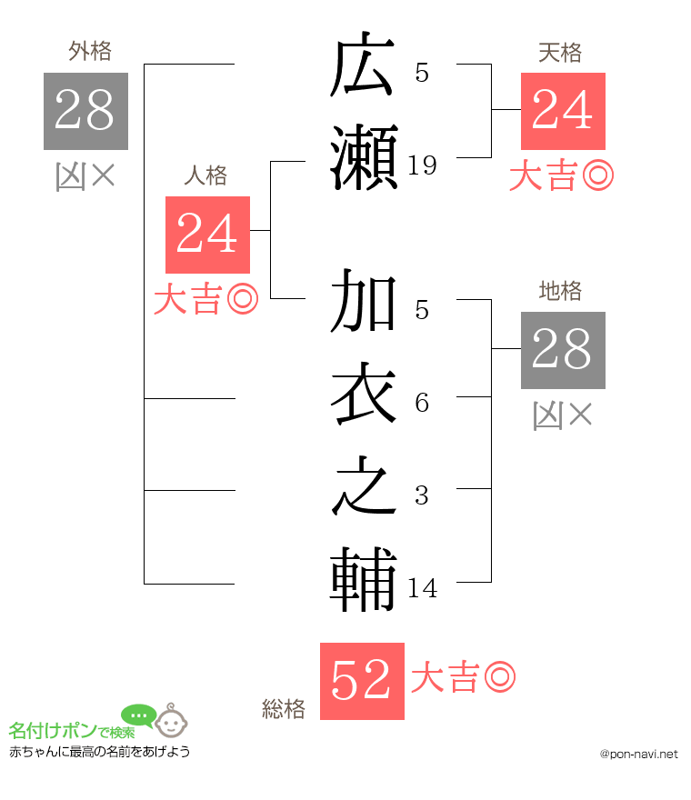 広瀬 加衣之輔さんの姓名判断結果