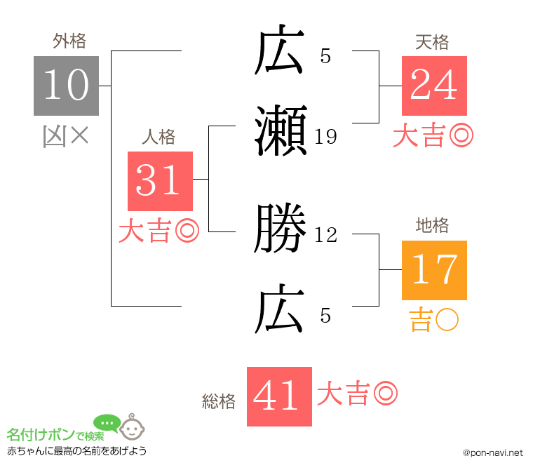 広瀬 勝広さんの姓名判断結果