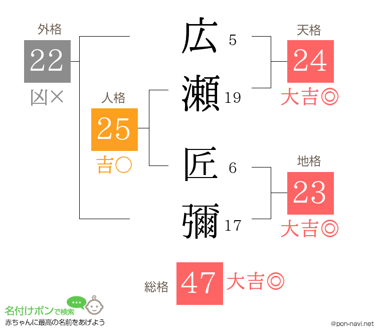 広瀬 匠彌さんの姓名判断結果
