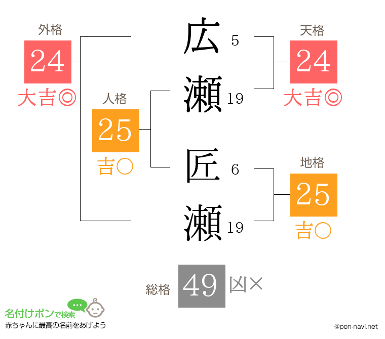 広瀬 匠瀬さんの姓名判断結果