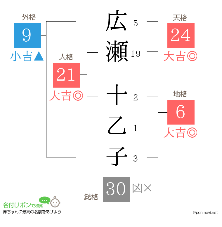 広瀬 十乙子さんの姓名判断結果