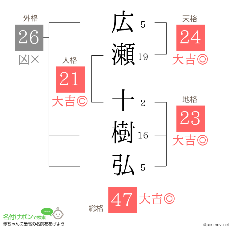 広瀬 十樹弘さんの姓名判断結果