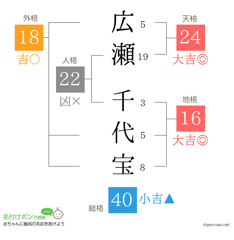 広瀬 千代宝さんの姓名判断結果