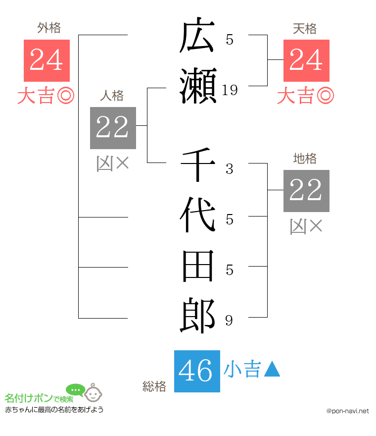 広瀬 千代田郎さんの姓名判断結果