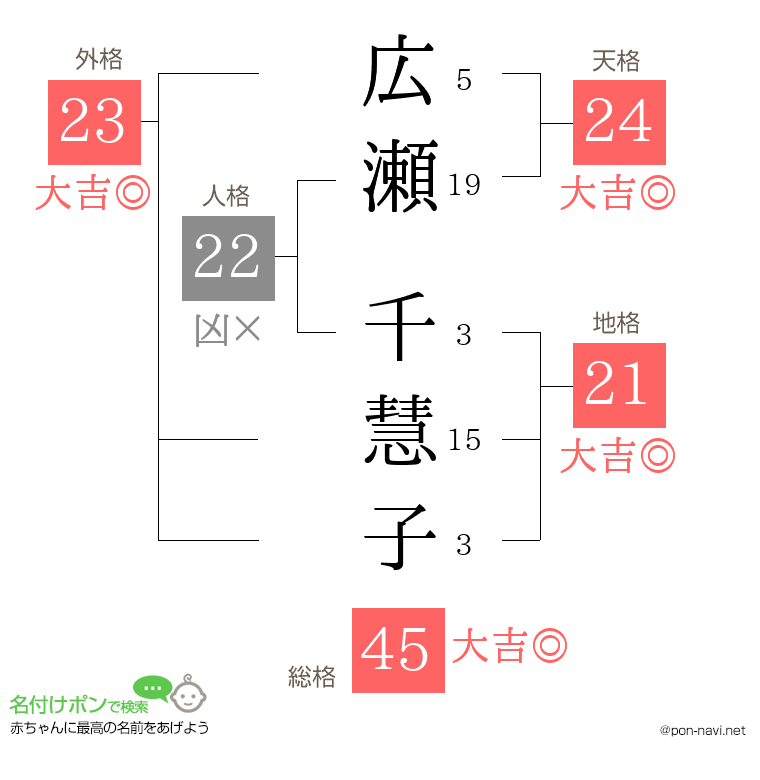 広瀬 千慧子さんの姓名判断結果