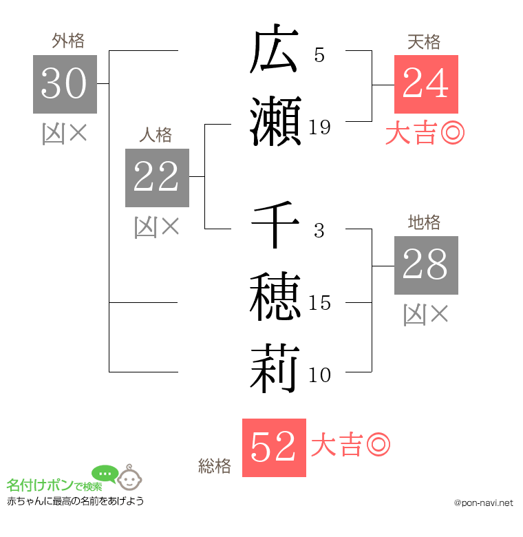 広瀬 千穂莉さんの姓名判断結果