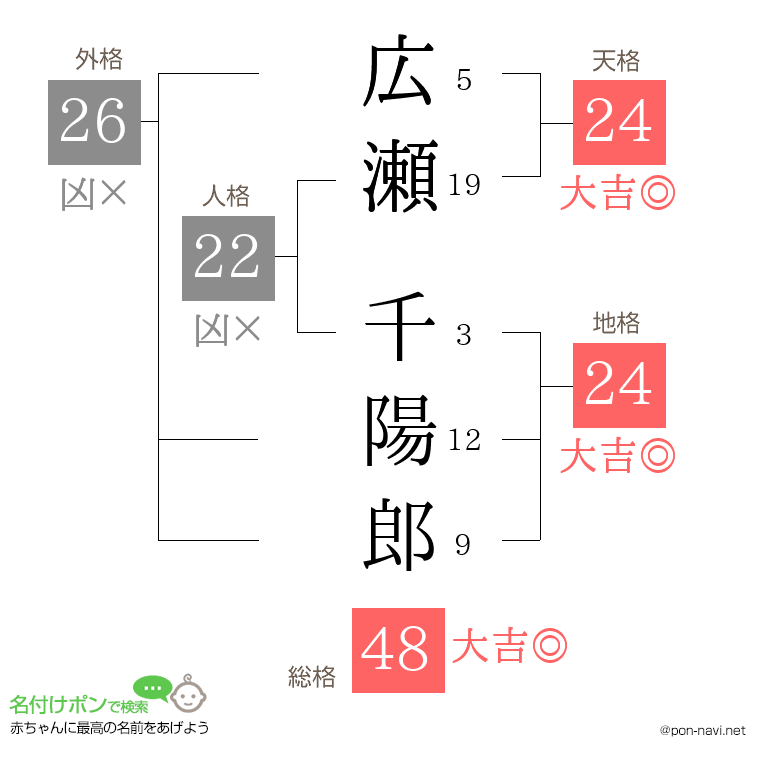 広瀬 千陽郎さんの姓名判断結果