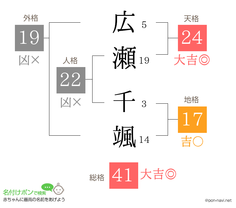 広瀬 千颯さんの姓名判断結果