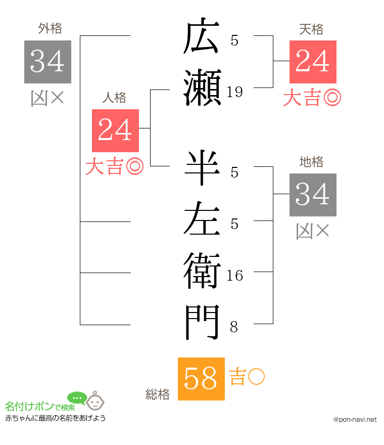 広瀬 半左衛門さんの姓名判断結果