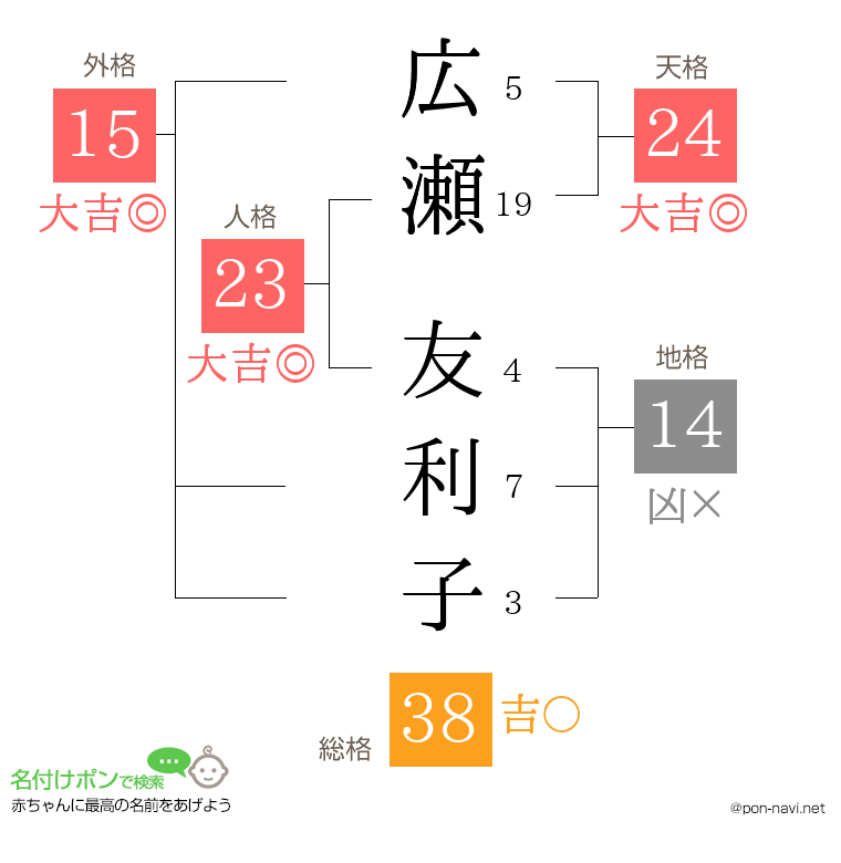 広瀬 友利子さんの姓名判断結果