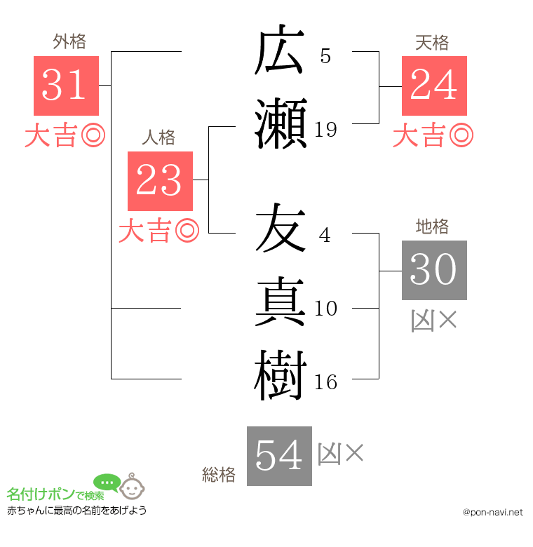 広瀬 友真樹さんの姓名判断結果