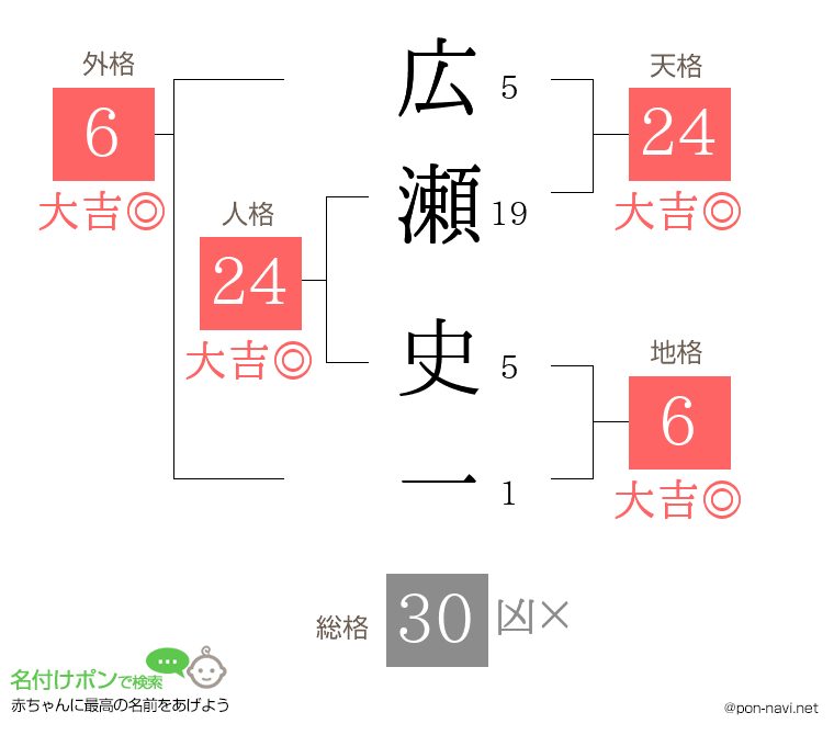 広瀬 史一さんの姓名判断結果