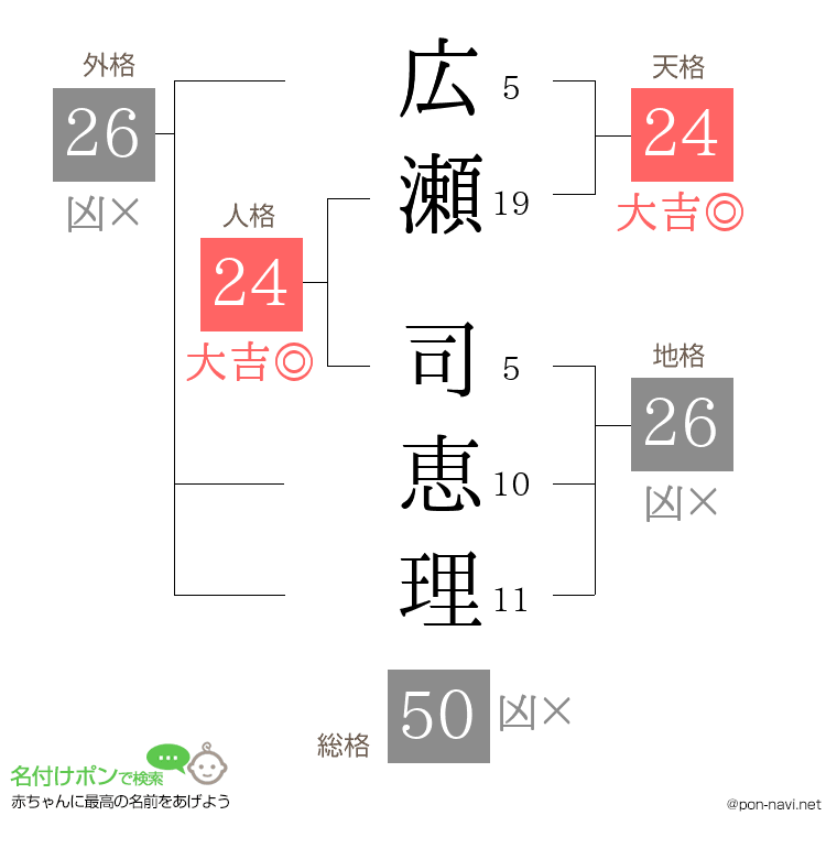 広瀬 司恵理さんの姓名判断結果