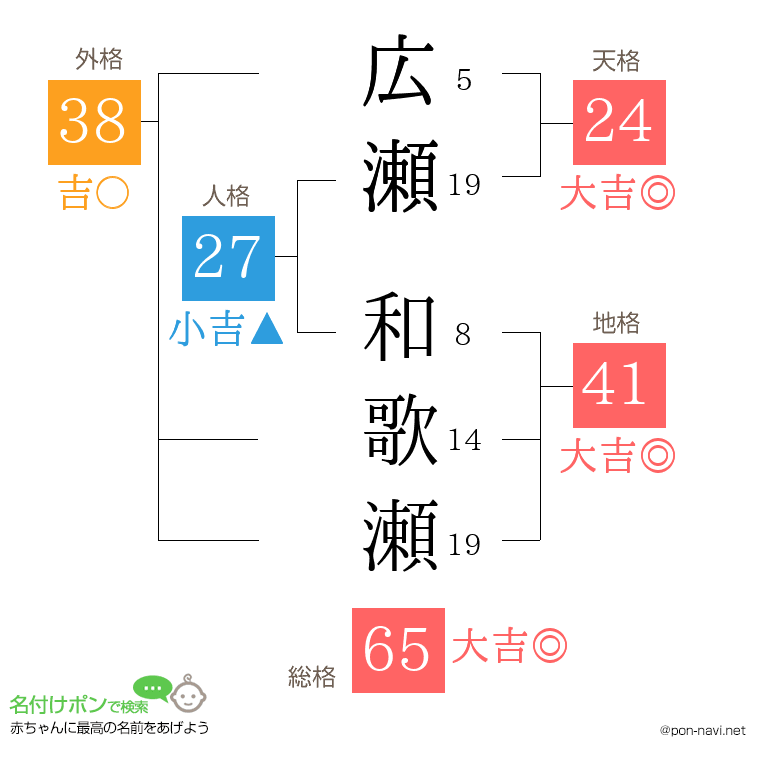 広瀬 和歌瀬さんの姓名判断結果