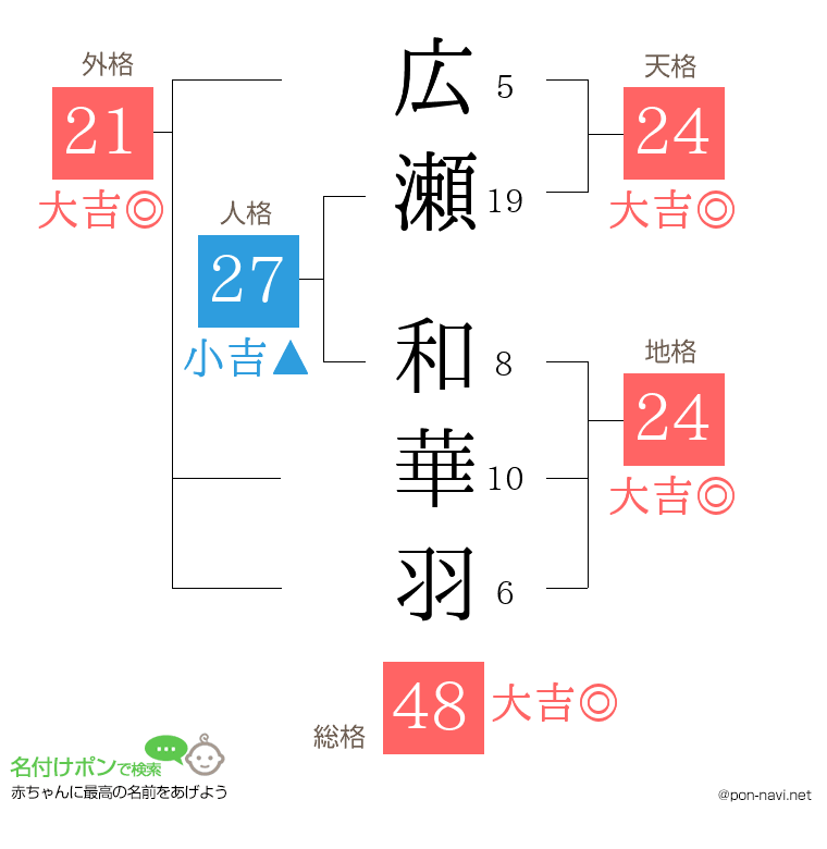 広瀬 和華羽さんの姓名判断結果