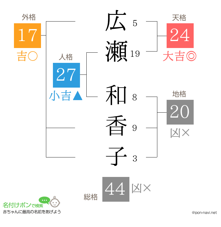 広瀬 和香子さんの姓名判断結果