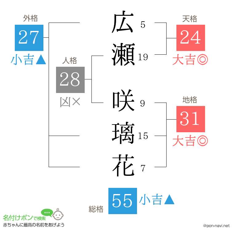 広瀬 咲璃花さんの姓名判断結果