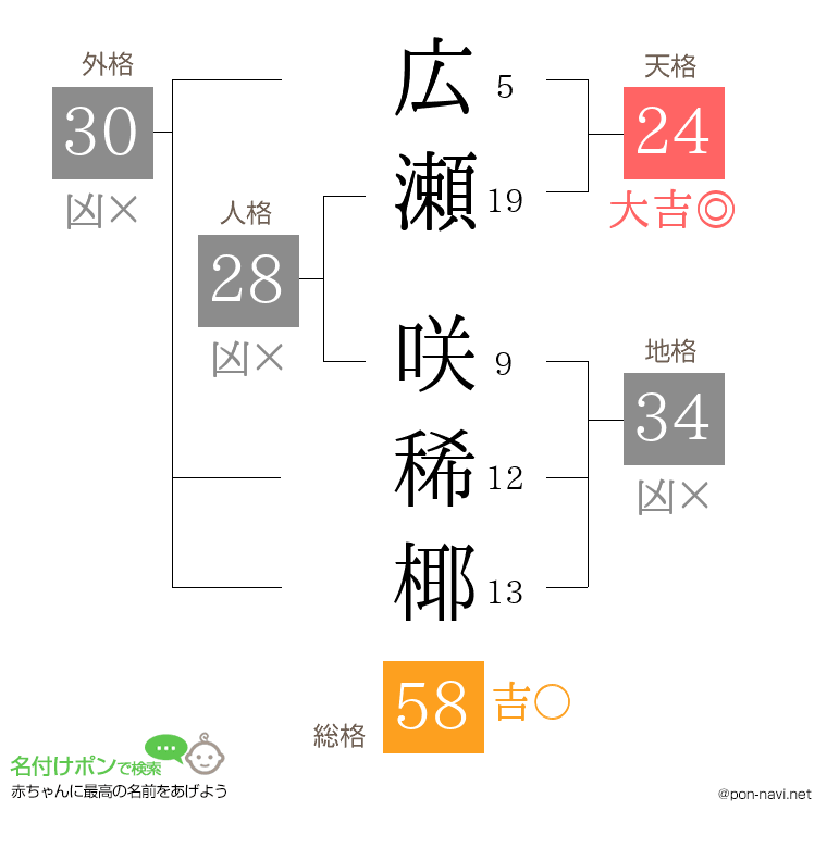 広瀬 咲稀椰さんの姓名判断結果