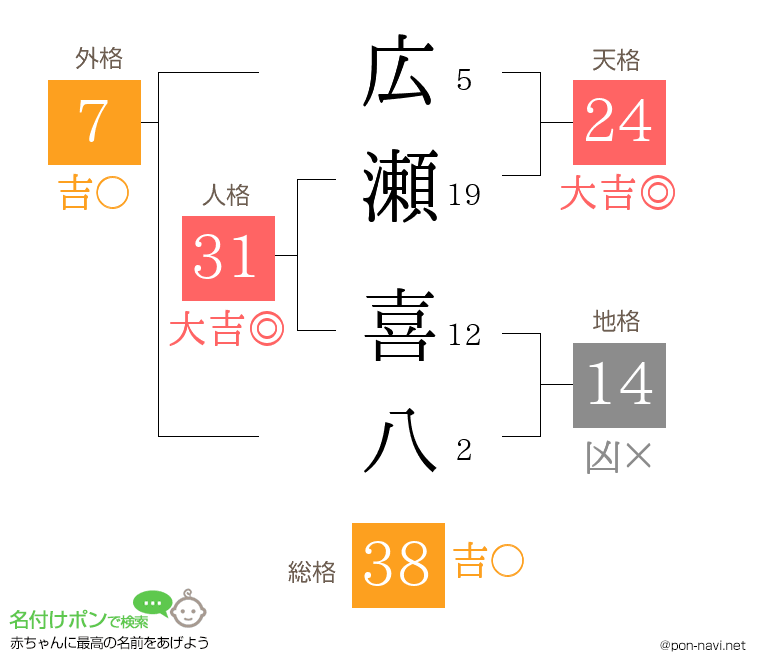 広瀬 喜八さんの姓名判断結果
