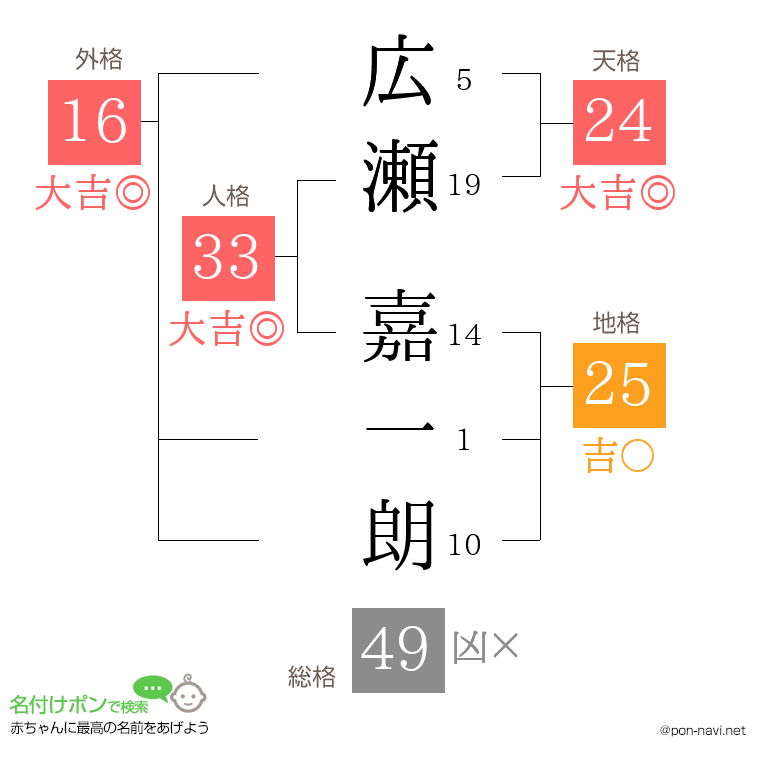 広瀬 嘉一朗さんの姓名判断結果