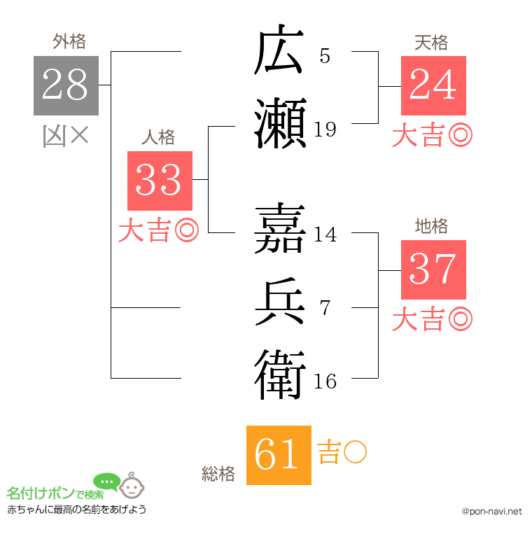 広瀬 嘉兵衛さんの姓名判断結果