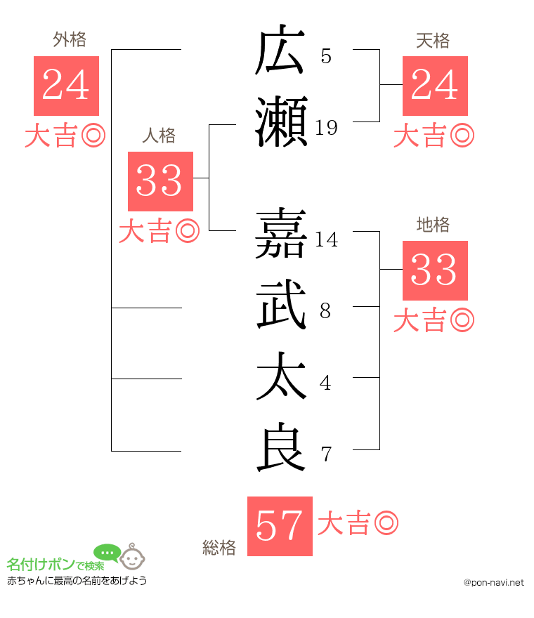 広瀬 嘉武太良さんの姓名判断結果