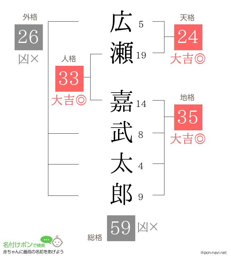 広瀬 嘉武太郎さんの姓名判断結果