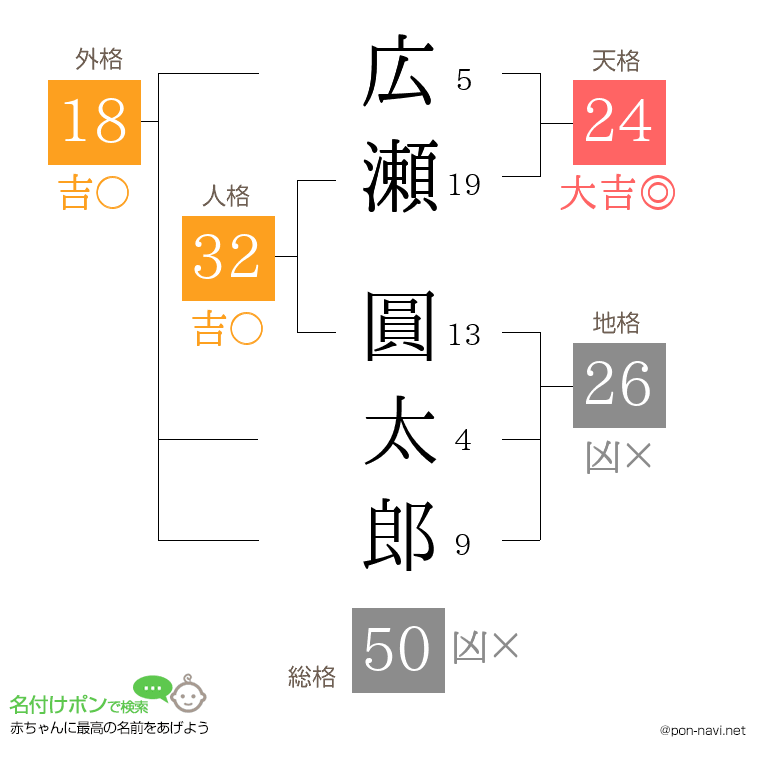 広瀬 圓太郎さんの姓名判断結果