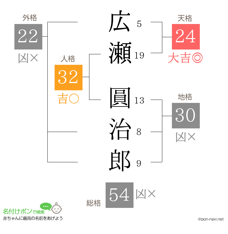 広瀬 圓治郎さんの姓名判断結果