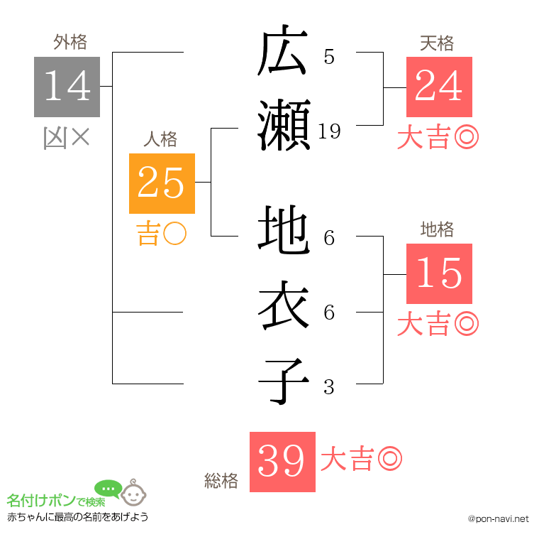 広瀬 地衣子さんの姓名判断結果