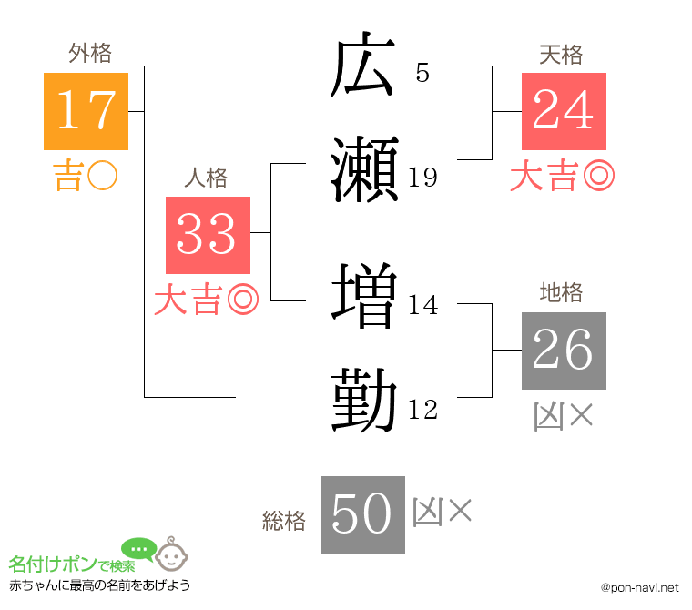 広瀬 増勤さんの姓名判断結果