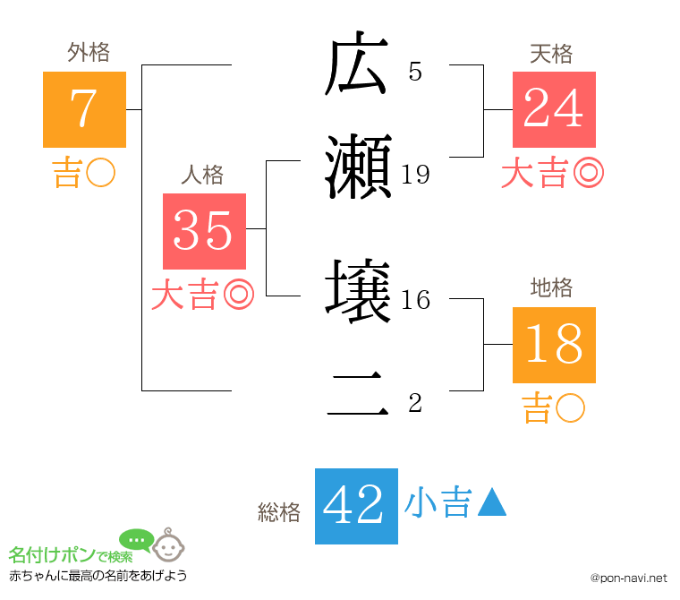 広瀬 壌二さんの姓名判断結果