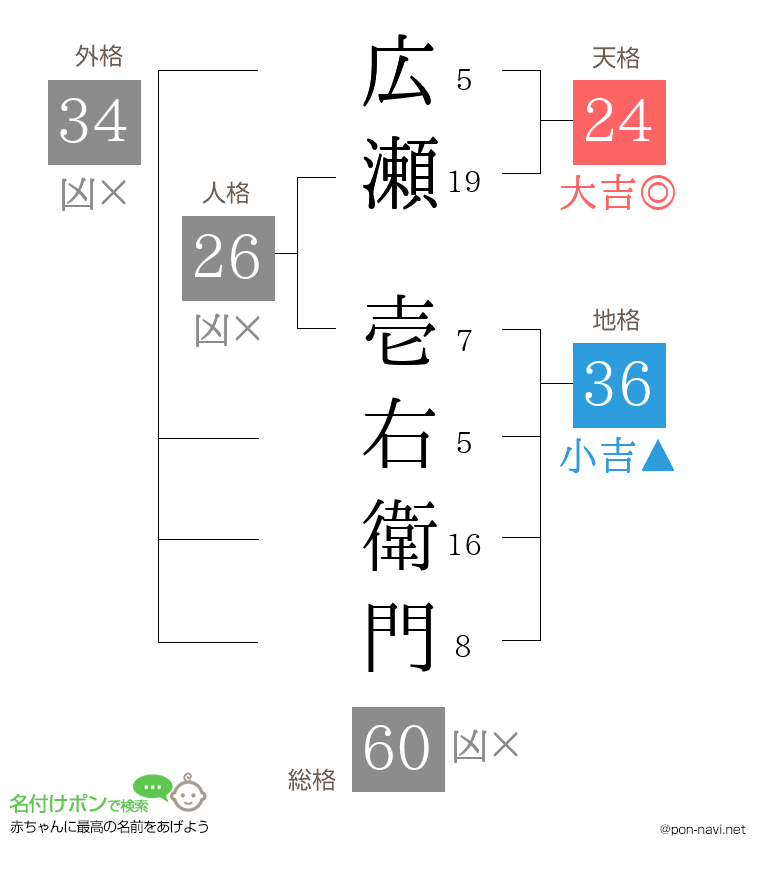 広瀬 壱右衛門さんの姓名判断結果