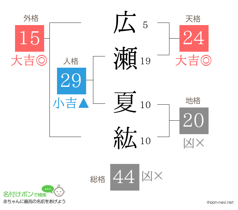 広瀬 夏紘さんの姓名判断結果