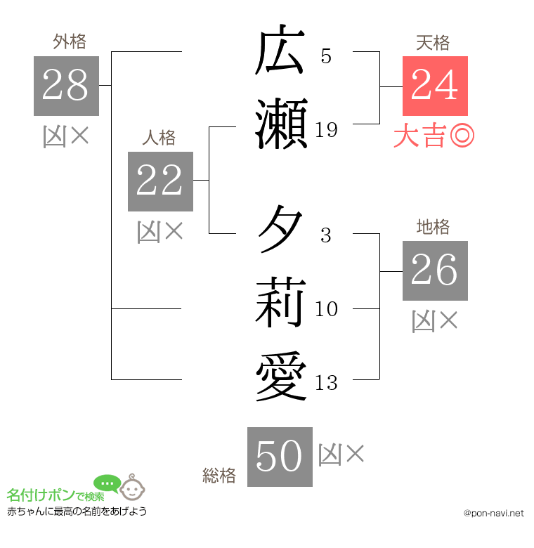 広瀬 夕莉愛さんの姓名判断結果